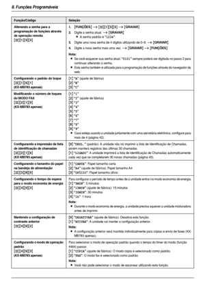 Page 508. Funções Programáveis
50
Alterando a senha para a 
programação de funções através 
de operação remota
{#}{1}{5}{5}
1.{FUNÇÕES} i {#}{1}{5}{5} i {GRAVAR}
2.Digite a senha atual. i {GRAVAR}
L
A senha padrão é “1234”.
3.Digite uma nova senha de 4 dígitos utilizando de 0–9. i {GRAVAR}
4.Digite a nova senha mais uma vez. i {GRAVAR} i {FUNÇÕES}
Nota:
LSe você esquecer sua senha atual, “0101” sempre poderá ser digitada no passo 2 para 
continuar alterando a senha.
LEsta senha também é utilizada para a...