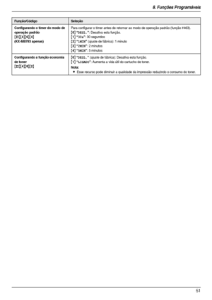 Page 518. Funções Programáveis
51
Configurando o timer do modo de 
operação padrão
{#}{4}{6}{4}
(KX-MB783 apenas)
Para configurar o timer antes de retornar ao modo de operação padrão (função #463).
{0} “DESL.”: Desativa esta função.
{1} “30s”: 30 segundos
{2} “1MIN” (ajuste de fábrica): 1 minuto
{3} “2MIN”: 2 minutos
{4} “5MIN”: 5 minutos
Configurando a função economia 
de toner
{#}{4}{8}{2}{
0} “DESL.” (ajuste de fábrica): Desativa esta função.
{1} “LIGADO”: Aumenta a vida útil do car tucho de toner.
Nota:...