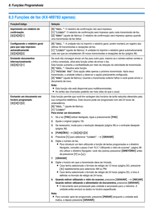 Page 528. Funções Programáveis
52
8.3 Funções de fax (KX-MB783 apenas)
Função/CódigoSeleção
Imprimindo um relatório de 
confirmação
{#}{4}{0}{1}{
0} “DESL.”: O relatório de confirmação não será impresso.
{1} “LIGADO”: O relatório de confirmação será impresso após cada transmissão de fax.
{2} “ERRO” (ajuste de fábrica): O relatório de confirmação será impresso apenas quando 
uma transmissão de fax falhar.
Configurando o relatório geral 
para que seja impresso 
automaticamente
{#}{4}{0}{2}{
0} “DESL.”: A unidade...