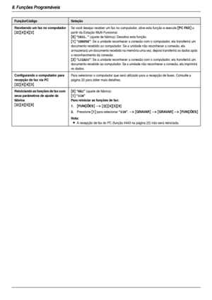 Page 548. Funções Programáveis
54
Recebendo um fax no computador
{#}{4}{4}{2}
Se você desejar receber um fax no computador, ative esta função e execute [PC FAX] a 
par tir da Estação Multi-Funcional.
{0} “DESL.” (ajuste de fábrica): Desativa esta função.
{1} “SEMPRE”: Se a unidade reconhecer a conexão com o computador, ela transferirá um 
documento recebido ao computador. Se a unidade não reconhecer a conexão, ela 
armazenará um documento recebido na memória uma vez, depois transferirá os dados após 
o...