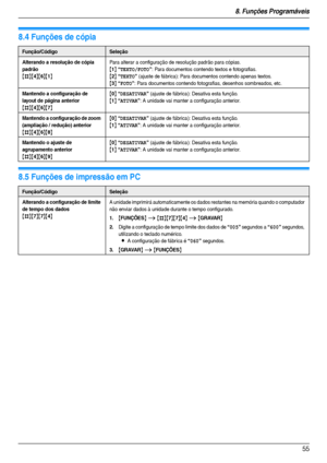 Page 558. Funções Programáveis
55
8.4 Funções de cópia
8.5 Funções de impressão em PC
Função/CódigoSeleção
Alterando a resolução de cópia 
padrão
{#}{4}{6}{1}
Para alterar a configuração de resolução padrão para cópias.
{1} “TEXTO/FOTO”: Para documentos contendo textos e fotografias.
{2} “TEXTO” (ajuste de fábrica): Para documentos contendo apenas textos.
{3} “FOTO”: Para documentos contendo fotografias, desenhos sombreados, etc.
Mantendo a configuração de 
layout de página anterior
{#}{4}{6}{7}{
0} “DESATIVAR”...