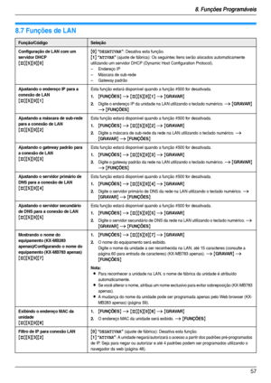 Page 578. Funções Programáveis
57
8.7 Funções de LAN
Função/CódigoSeleção
Configuração de LAN com um 
servidor DHCP
{#}{5}{0}{0}{
0} “DESATIVAR”: Desativa esta função.
{1} “ATIVAR” (ajuste de fábrica): Os seguintes itens serão alocados automaticamente 
utilizando um servidor DHCP (Dynamic Host Configuration Protocol).
– Endereço IP
– Máscara de sub-rede
– Gateway padrão
Ajustando o endereço IP para a 
conexão de LAN
{#}{5}{0}{1}
Esta função estará disponível quando a função #500 for desativada.
1.{FUNÇÕES} i...