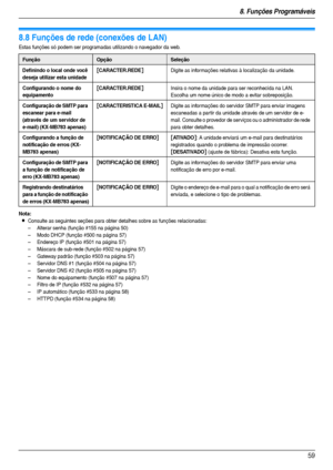 Page 598. Funções Programáveis
59
8.8 Funções de rede (conexões de LAN)
Estas funções só podem ser programadas utilizando o navegador da web.
Nota:
LConsulte as seguintes seções para obter detalhes sobre as funções relacionadas:
– Alterar senha (função #155 na página 50)
– Modo DHCP (função #500 na página 57)
– Endereço IP (função #501 na página 57)
– Máscara de sub-rede (função #502 na página 57)
– Gateway padrão (função #503 na página 57)
– Servidor DNS #1 (função #504 na página 57)
– Servidor DNS #2 (função...