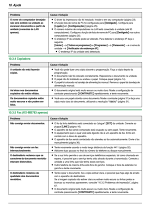 Page 6810. Ajuda
68
10.3.4 Copiadora
10.3.5 Fax (KX-MB783 apenas)
O nome do computador desejado 
não será exibido na unidade ao 
escanear documentos a partir da 
unidade (conexões de LAN 
apenas).LO driver da impressora não foi instalado. Instale-o em seu computador (página 23).
LA função lista de nome de PC foi configurada para [Desligado]. Configure para 
[Ligado] em [Configurações] (página 25).
LO número máximo de computadores na LAN está conectado à unidade (até 30 
computadores). Configure a função de...