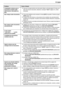 Page 6910. Ajuda
69
O destinatário reclamou que os 
documentos recebidos estão 
muito escuros e não podem ser 
lidos.LVocê usou um papel colorido como documento. Mude o contraste (página 31) e faça uma 
cópia mais clara do documento, utilizando a resolução 
“TEXTO” (página 31), e tente 
novamente.
Não consigo receber documentos.LO fio da linha telefônica está conectado à tomada [EXT] do aparelho. Conecte ao jaque 
[LINE] (página 16).
LA função #442 está ativada e os documentos de fax recebidos são...