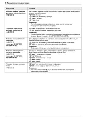Page 569. Программируемые функции
56
Настройка времени ожидания 
для режима энергосбережения
{#}{4}{0}{3}
Для установки времени, которое должно пройти, прежде чем аппарат переключается 
на режим энергосбережения.
{1} “5MИН”: 5 минут
{2} “15MИН” (по умолчанию): 15 минут
{3} “30MИН”: 30 минут
{4} “1ЧАС”: 1 час
Примечание:
LПри работе в режиме энергосбережения перед печатью нагреватель 
предварительно прогревается аппаратом.
Сохранение предыдущей 
настройки контрастности
{#}{4}{6}{2}{
0} “ОТКЛ” (по умолчанию):...