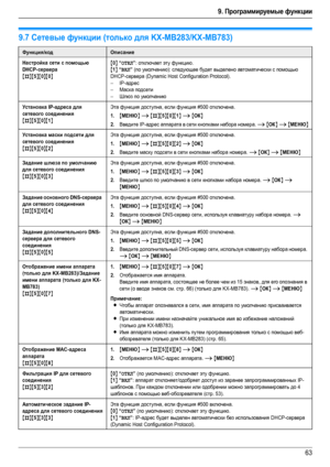 Page 639. Программируемые функции
63
9.7Сетевые функции (только для KX-MB283/KX-MB783)
Функция/кодОписание
Настройка сети с помощью 
DHCP-сервера
{#}{5}{0}{0}{
0} “ОТКЛ”: отключает эту функцию.
{1} “ВКЛ” (по умолчанию): следующее будет выделено автоматически с помощью 
DHCP-сервера (Dynamic Host Configuration Protocol).
–IP-адрес
–Маска подсети
–Шлюз по умолчанию
Уст а но в к а IP-адреса для 
сетевого соединения
{#}{5}{0}{1}
Эта функция доступна, если функция #500 отключена.
1.{МЕНЮ} i {#}{5}{0}{1} i {ОК}...