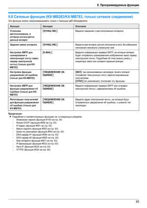 Page 659. Программируемые функции
65
9.8Сетевые функции (KX-MB283/KX-MB783, только сетевое соединение)
Эти функции можно запрограммировать только с помощью веб-обозревателя.
Примечание:
LПодробнее о соответствующих функциях см. в следующих разделах:
–Изменения пароля (функция #155 на стр. 55)
–Режим DHCP (функция #500 на стр. 63)
–IP-адрес (функция #501 на стр. 63)
–Маска подсети (функция #502 на стр. 63)
–Шлюз по умолчанию (функция #503 на стр. 63)
– DNS-сервер #1 (функция #504 на стр. 63)
– DNS-сервер #2...