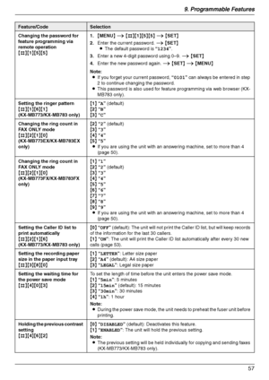 Page 579. Programmable Features
57
Changing the password for 
feature programming via 
remote operation 
{#}{1}{5}{5}1.{MENU} i {#}{1}{5}{5} i {SET}
2.Enter the current password. i {SET}
LThe default password is “1234”.
3.Enter a new 4-digit password using 0–9. i {SET}
4.Enter the new password again. i {SET} i {MENU}
Note:
LIf you forget your current password, “0101” can always be entered in step 
2 to continue changing the password.
LThis password is also used for feature programming via web browser (KX-
MB783...