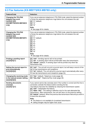 Page 599. Programmable Features
59
9.3 Fax features (KX-MB773/KX-MB783 only)
Feature/CodeSelection
Changing the TEL/FAX 
delayed ring count
{#}{2}{1}{2}
(KX-MB773EX/KX-MB783EX 
only)If you use an extension telephone in TEL/FAX mode, select the desired number 
of times the extension telephone rings before the unit answers the call.
{2} “2” (default)
{3} “3”
{4} “4”
Note:
LSee page 49 for details.
Changing the TEL/FAX 
delayed ring count
{#}{2}{1}{2}
(KX-MB773FX/KX-MB783FX 
only)If you use an extension telephone...