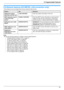 Page 679. Programmable Features
67
9.8 Network features (KX-MB783, LAN connection only)
These features can be programmed only by using the web browser.
Note:
LSee the following sections for details on these related features:
– Change password (feature #155 on page 57)
– DHCP mode (feature #500 on page 65)
– IP address (feature #501 on page 65)
– Subnet mask (feature #502 on page 65)
– Default gateway (feature #503 on page 65)
– DNS server #1 (feature #504 on page 65)
– DNS server #2 (feature # 505 on page 65)
–...