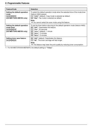 Page 589. Programmable Features
58
*1 For KX-MB773FX/KX-MB783FX, the default setting is “700ms”. Setting the default operation 
mode
{#}{4}{6}{3}
(KX-MB773/KX-MB783 only)To select the default operation mode when the selected time of the mode timer 
(feature #464) passes.
{1} “COPY” (default): Copy mode is selected as default.
{2} “FAX”: Fax mode is selected as default.
Note:
LYou cannot select the scan mode using this feature.
Setting the default operation 
mode timer
{#}{4}{6}{4}
(KX-MB773/KX-MB783 only)To set...