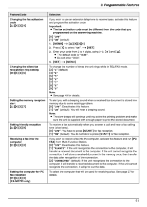 Page 619. Programmable Features
61
Changing the fax activation 
code
{#}{4}{3}{4}If you wish to use an extension telephone to receive faxes, activate this feature 
and program the activation code.
Important:
LThe fax activation code must be different from the code that you 
programmed on the answering machine.
{0} “OFF”
{1} “ON” (default)
1.{MENU} i {#}{4}{3}{4}
2.Press {1} to select “ON”. i {SET}
3.Enter your code from 2 to 4 digits, using 0–9, {*} and {#}.
LThe default code is “;#9”.
LDo not enter “0000”....