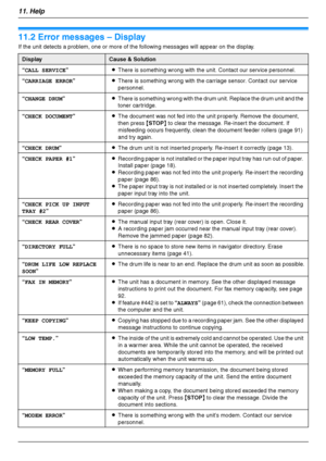 Page 7211. Help
72
11.2 Error messages – Display
If the unit detects a problem, one or more of the following messages will appear on the display.
DisplayCause & Solution
“CALL SERVICE”LThere is something wrong with the unit. Contact our service personnel.
“CARRIAGE ERROR”LThere is something wrong with the carriage sensor. Contact our service 
personnel.
“CHANGE DRUM”LThere is something wrong with the drum unit. Replace the drum unit and the 
toner cartridge.
“CHECK DOCUMENT”LThe document was not fed into the...