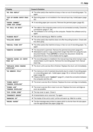 Page 7311. Help
73
“NO FAX REPLY”LThe other party’s fax machine is busy or has run out of recording paper. Try 
again.
“OUT OF PAPER INPUT TRAY 
#2”LRecording paper is not installed in the manual input tray. Install paper (page 
32).
“PAPER JAMMED”
“OPEN TOP COVER”LA recording paper jam occurred. Remove the jammed paper (page 82).
“PC FAIL OR BUSY”LThe cable or the computer power cord is not connected correctly. Check the 
connections (page 21, 29).
LThe software is not running on the computer. Restart the...