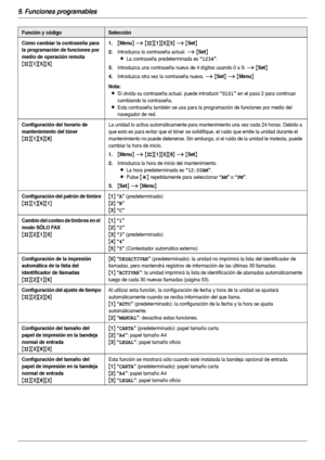 Page 589. Funciones programables
58
Cómo cambiar la contraseña para 
la programación de funciones por 
medio de operación remota
{#}{1}{5}{5}
1.{Menu} i {#}{1}{5}{5} i {Set}
2.Introduzca la contraseña actual. i {Set}
L
La contraseña predeterminada es “1234”.
3.Introduzca una contraseña nueva de 4 dígitos usando 0 a 9. i {Set}
4.Introduzca otra vez la contraseña nueva. i {Set} i {Menu}
Nota:
LSi olvida su contraseña actual, puede introducir “0101” en el paso 2 para continuar 
cambiando la contraseña.
LEsta...