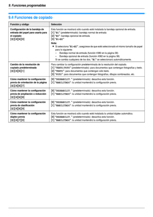 Page 649. Funciones programables
64
9.4 Funciones de copiado
Función y códigoSelección
Configuración de la bandeja de 
entrada del papel para usarla para 
el copiado
{#}{4}{6}{0}
Esta función se mostrará sólo cuando esté instalada la bandeja opcional de entrada.
{1} “#1” (predeterminado): bandeja normal de entrada
{2} “#2”: bandeja opcional de entrada
{3} “#1+#2”
Nota:
LSi selecciona “#1+#2”, asegúrese de que esté seleccionado el mismo tamaño de papel 
para lo siguiente:
– Bandeja normal de entrada (función...