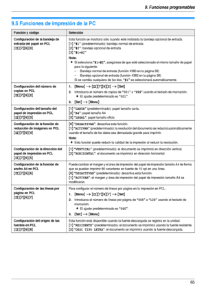 Page 659. Funciones programables
65
9.5 Funciones de impresión de la PC
Función y códigoSelección
Configuración de la bandeja de 
entrada del papel en PCL
{#}{7}{6}{0}
Esta función se mostrará sólo cuando esté instalada la bandeja opcional de entrada.
{1} “#1” (predeterminado): bandeja normal de entrada
{2} “#2”: bandeja opcional de entrada
{3} “#1+#2”
Nota:
LSi selecciona “#1+#2”, asegúrese de que esté seleccionado el mismo tamaño de papel 
para lo siguiente:
– Bandeja normal de entrada (función #380 en la...