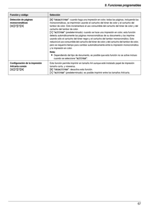 Page 679. Funciones programables
67
Detección de páginas 
monocromáticas
{#}{7}{7}{5}{
0} “DESACTIVAR”: cuando haga una impresión en color, todas las páginas, incluyendo las 
monocromáticas, se imprimirán usando el car tucho del tóner de color y el car tucho del 
tambor de color. Esto incrementará el uso consumible del car tucho del tóner de color y del 
car tucho del tambor de color.
{1} “ACTIVAR” (predeterminado): cuando se hace una impresión en color, esta función 
detecta automáticamente las páginas...