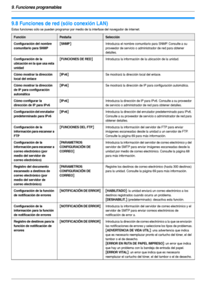 Page 729. Funciones programables
72
9.8 Funciones de red (sólo conexión LAN)
Estas funciones sólo se pueden programar por medio de la interfase del navegador de internet.
FunciónPestañaSelección
Configuración del nombre 
comunitario para SNMP
[SNMP]Introduzca el nombre comunitario para SNMP. Consulte a su 
proveedor de servicio o administrador de red para obtener 
detalles.
Configuración de la 
ubicación en la que usa esta 
unidad[FUNCIONES DE RED]Introduzca la información de la ubicación de la unidad.
Cómo...