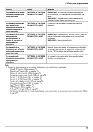 Page 739. Funciones programables
73
Nota:
LConsulte las siguientes secciones para obtener detalles acerca de estas funciones relacionadas:
– Modo DHCP (función #500 en la página 70)
– Dirección de IP (función #501 en la página 70)
– Máscara de subred (función #502 en la página 70)
– Compuer ta predeterminada (función #503 en la página 70)
– Servidor #1 de DNS (función #504 en la página 70)
– Servidor #2 de DNS (función #505 en la página 70)
– Nombre de la máquina (función #507 en la página 70)
– Usuarios...