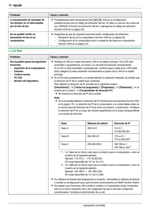 Page 9011. Ayuda
90Para obtener ayuda, visite http://www.panasonic.com/help
11.3.6 Red
La recuperación de mensajes de 
voz siempre se ve interrumpida 
por el tono de fax.LProbablemente esté introduciendo {*} {#} {9}. Ésta es la configuración 
predeterminada para el código de activación del fax. Si utiliza un servicio de correo de 
voz, APAGUE la función de activación del fax o reprograme el código de activación 
(función #434 en la página 62).
No es posible recibir un 
documento de fax en su...