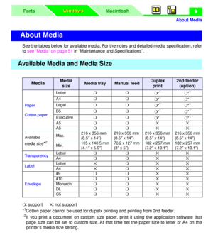 Page 13 
About Media
MacintoshParts
Windows Windows
 
9 
See the tables below for available media. For the notes and detailed media speciﬁcation, refer
to see “Media” on page 51 in “Maintenance and Speciﬁcations”. 
m 
: support 
5 
: not support
* 
1
 
Cotton paper cannot be used for dupelx printing and printing from 2nd feeder.
* 
2
 
If you print a document on custom size paper, print it using the application software that
page size can be set to custom size. At that time set the paper size to letter or A4 on...