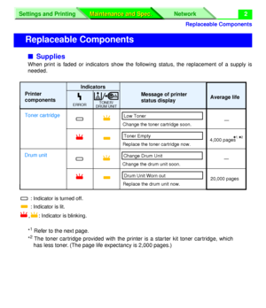 Page 128 
Replaceable Components
Settings and Printing Network
Maintenance and Spec. Maintenance and Spec.
 
2 
n  
Supplies 
When print is faded or indicators show the following status, the replacement of a supply is
needed.
* 
1
 
 Refer to the next page.
* 
2
 
 The toner cartridge provided with the printer is a starter kit toner cartridge, which
has less toner. (The page life expectancy is 2,000 pages.) 
Replaceable Components
Printer
components
Toner cartridge
Drum unitIndicators
Message of printer 
status...