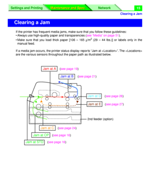 Page 141Clearing a Jam
Settings and Printing  Network
Maintenance and Spec .
Maintenance and Spec.
 15
Clearing a Jam
Jam at A  (see page 19 )
Jam at B  (see page 21 )
Jam at D  (see page 26 )
Jam at E  (see page 27 )
Jam at C  (see page 24 )
Jam at STD  (see page 16 )
Jam at O P(see page 16 )
Downloaded From ManualsPrinter.com Manuals 