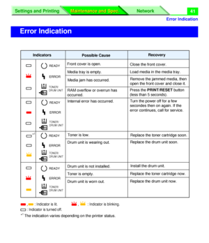 Page 167Error Indication
Settings and Printing Network
Maintenance and Spec. Maintenance and Spec.41
Error Indication
Possible Cause
Front cover is open.
Media tray is empty.
Media jam has occurred.
RAM overflow or overrun has 
occurred.
Toner is low.
Toner is empty.Drum unit is wearing out.
,       : Indicator is lit.                     ,         : Indicator is blinking.
: Indicator is turned off.
ERROR
IndicatorsRecovery
Close the front cover.
Load media in the media tray.
Remove the jammed media, then 
open...