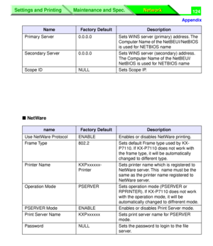 Page 309 
Settings and Printing
Network Network Maintenance and Spec.
 
Appendix
Settings and Printing
Network Network Maintenance and Spec.
 
124  
n  
 NetWare 
Primary Server 0.0.0.0 Sets WINS server (primary) address. The 
Computer Name of the NetBEUI/NetBIOS 
is used for NETBIOS name
Secondary Server 0.0.0.0 Sets WINS server (secondary) address. 
The Computer Name of the NetBEUI/
NetBIOS is used for NETBIOS name
Scope ID NULL Sets Scope IP. 
name
Factory DefaultDescription  
Use NetWare Protocol ENABLE...