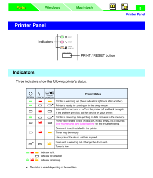 Page 9 
Printer Panel
Macintosh WindowsParts Parts
 
5 
Three indicators show the following printer’s status. 
Printer Panel 
Indicators
READY
ERROR
TONER/
DRUM UNIT
PRINT / RESET
PRINT / RESET button
Indicators
Printer Status
Printer is warming up (three indicators light one after another).
Printer is ready for printing or in the sleep mode.
Internal Error occurs. - - ->Turn the printer off and back on again. 
If the problem persists, call for service on your printer.
Printer is receiving data printing or...