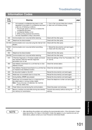 Page 101Troubleshooting
101
Information Codes
Problem So lvingNOTE1 After identifying the problem and verifying the recommended action, if the information Codes 
keep reoccurring or for help on Information Codes that appear on your machine but are not 
listed above, please contact your local Panasonic Authorized Dealer. 456 • Unit received a confidential document or was 
requested to be polled of a confidential document 
under any of following conditions.
1. Not enough space in memory to receive the...