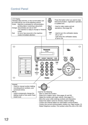 Page 12Control Panel
12
Keypad
-  Used for manual number dialling,
   recording phone numbers, and
   numerical entries.
    Key
-  Used to temporarily change the
   dialling mode to Tone when Pulse
   mode is set.
-  Used to turn the verification stamp 
   ON or OFF.
   Light when the verification stamp 
   is set to ON. 
-  Press this button when you want to stop
   telecommunication, registration operation,
   or audible tone.
-  Used to make copies and set 
   operations. (See page 66)
Used for the...