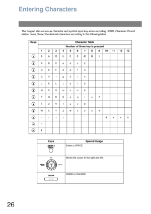 Page 2626
Entering Characters
The Keypad also  serves as character and symbol inpu t key when reco rding LOGO, Characte r ID an d 
station name. Select the desired characters according to the following table 
Keys Character Table
Numbe r of times key is  press ed
12345678910111213
ÅÄÖÜÈÉÆÑ1
ABCabc2
DE F d e f 3
GH I g h i 4
JKL j k l 5
MN Om n o 6
PQRS p q r s 7
TU V t u v 8
WXYZw x y z 9
-/().,’:;&+=0
*
#
Keys Special Usage
Enters a SPACE.
Moves the cursor to the right and left.
Deletes a character.
ABC
DEF...