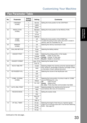 Page 33Customizing Your Machine
33
Programming 
Your Mac hine
Fax Parameter Table
No. ParameterSe ttin g 
NumberSetting Co mments
01 CONTRAST
(HOME)1 Normal Setting the home position for the CONTRAST.
2 Lighter
3 Darker
02 RESOLUTION
(HOME)1 Standard Setting the home position for the RESOLUTION.
2Fine
3 S-Fine
4 Halftone
04 STAMP
(HOME)1 Off Setting the home position of the STAMP key.
To select the stamp function when document is stored in 
memory, see Fax Parameter No. 28. 2On
05 MEMORY
(HOME)1 Off Selecting...