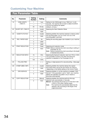 Page 34Customizing Your Machine
34
Fax Parameter Table
19 OGM LENGTH 
(TAM I/F)1 1 sec. Setting for the OGM length of your TAM from 1 to 60 
seconds. The machine will not start to detect SILENCE 
until the time setting has lapsed.
(Default = 20 sec.) --- ---
60 60 sec.
20 SILENT DET. (TAM I/F) 1 Invalid Selecting the Silent Detection Mode.
2Valid
22 SUBSTITUTE RCV 1 Invalid Selecting whether the machine receives to memory when 
the recording paper runs out, toner runs out or the 
recording paper is jammed....