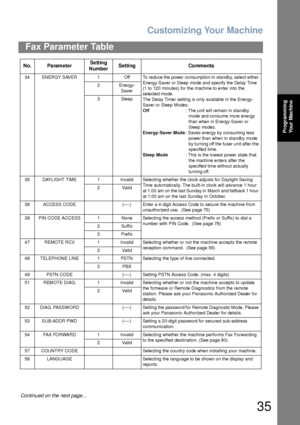 Page 35Customizing Your Machine
35
Fax Parameter Table
Programming 
Your Mac hine
34 ENERGY SAVER 1 Off To reduce the power consumption in standby, select either 
Energy-Saver or Sleep mode and specify the Delay Time 
(1 to 120 minutes) for the machine to enter into the 
selected mode. 
The Delay Timer setting is only available in the Energy-
Saver or Sleep Modes.
Off: The unit will remain in standby 
mode and consume more energy 
than when in Energy-Saver or 
Sleep modes.
Energy-Saver Mode: Saves energy by...