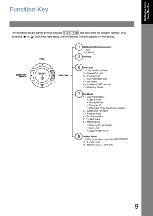 Page 99
Ge ttin g to Kno w 
Yo u r Ma c h in e
Function Key
Any function can be started by first pressing   and then enter the function number, or by 
pressing   or   scroll keys repeatedly until the desired function appears on the display.FUNCTION
1
3
6
7
8
Deferred Communication
1=SET
2=CANCEL
Polling
Print List
1 = Journal (Print/View)
2 = Speed Dial List
3 = Program List
4 = Fax Parameter List
5 = Not Used
6 = Individual XMT Journal
7 = Directory Sheet
Set Mode
1 = User Parameters
  • Date & Time
  ...