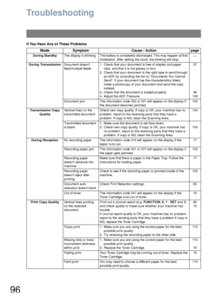 Page 9696
Problem Solving
Troubleshooting
If You Have  Any of These  Problems
Mode Symptom Cause / Action page
During StandbyThe  display  is  blinking The battery is completely  discharged. This may happen  at first 
installation. After setting the clock, the blinking will stop.--
During TransmissionDocument doesnt 
feed/multiple feeds1. Check that your document is free of staples and paper 
clips, and that it is not greasy or torn.
2. Check that your document is the right type to send through 
an ADF by...