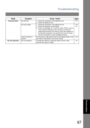 Page 97Troubleshooting
97
Problem So lving
CommunicationNo dial tone 1. Check the connection of the telephone line.
2. Check the telephone line.107
No auto answer 1. Check the connection of the telephone line.
2. Check the Reception mode setting.
3. If the Fax Parameter No. 13 (AUTO JRNL PRINT) is set to 
Valid (default setting) and the machine is printing the 
received document(s) from memory, which  also happens to 
be the 32nd transaction, the machine will not auto answer 
until the Transaction Journal...