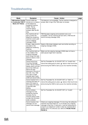 Page 98Troubleshooting
98
TAM Interface Trouble 
in Unattended TAM I/F 
Mode (OUT Mode)Cannot utilize the 
remote turn-on feature 
of the telephone 
answering machine 
(TAM). The fax 
machine always 
answers after the 8th 
ring.This feature is  not compatible.  The  fax machine  is designed  to 
answer after 8 rings if the TAM does not answer.--
Fax machine will not 
start up when the 
telephone answering 
machine is set to give 
only an outgoing 
message (OGM).TAM that gives outgoing announcement only is not...