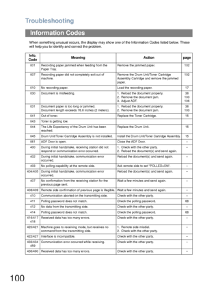 Page 100Troubleshooting
100
When something unusual occurs, the display may show one of the Information Codes listed below. These 
will help you to identify and correct the problem.
Information Codes
Info. 
Cod eMe aning Action page
001 Recording paper jammed when feeding from the 
Paper Tray.Remove the jammed paper. 102
007 Recording paper did not completely exit out of 
machine.Remove the Drum Unit/Toner Cartridge 
Assembly Cartridge and remove the jammed 
paper.102
010 No recording paper. Load the recording...