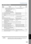 Page 101Troubleshooting
101
Information Codes
Problem So lvingNOTE1 After identifying the problem and verifying the recommended action, if the information Codes 
keep reoccurring or for help on Information Codes that appear on your machine but are not 
listed above, please contact your local Panasonic Authorized Dealer. 456 • Unit received a confidential document or was 
requested to be polled of a confidential document 
under any of following conditions.
1. Not enough space in memory to receive the...