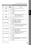 Page 33Customizing Your Machine
33
Programming 
Your Mac hine
Fax Parameter Table
No. ParameterSe ttin g 
NumberSetting Co mments
01 CONTRAST
(HOME)1 Normal Setting the home position for the CONTRAST.
2 Lighter
3 Darker
02 RESOLUTION
(HOME)1 Standard Setting the home position for the RESOLUTION.
2Fine
3 S-Fine
4 Halftone
04 STAMP
(HOME)1 Off Setting the home position of the STAMP key.
To select the stamp function when document is stored in 
memory, see Fax Parameter No. 28. 2On
05 MEMORY
(HOME)1 Off Selecting...