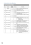 Page 34Customizing Your Machine
34
Fax Parameter Table
19 OGM LENGTH 
(TAM I/F)1 1 sec. Setting for the OGM length of your TAM from 1 to 60 
seconds. The machine will not start to detect SILENCE 
until the time setting has lapsed.
(Default = 20 sec.) --- ---
60 60 sec.
20 SILENT DET. (TAM I/F) 1 Invalid Selecting the Silent Detection Mode.
2Valid
22 SUBSTITUTE RCV 1 Invalid Selecting whether the machine receives to memory when 
the recording paper runs out, toner runs out or the 
recording paper is jammed....