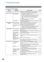 Page 9696
Problem Solving
Troubleshooting
If You Have  Any of These  Problems
Mode Symptom Cause / Action page
During StandbyThe  display  is  blinking The battery is completely  discharged. This may happen  at first 
installation. After setting the clock, the blinking will stop.--
During TransmissionDocument doesnt 
feed/multiple feeds1. Check that your document is free of staples and paper 
clips, and that it is not greasy or torn.
2. Check that your document is the right type to send through 
an ADF by...