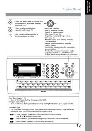 Page 13Control Panel
13
Ge ttin g to Kno w 
Yo u r Ma c h in e
-  Press this button when you want to stop
   communication, registration operation,
   or audible tone.
-  Used to make copies and set 
   operations. (See page 71)
-  Use this button when resetting all 
   the previously set functions.
Used for the following:
-  Start or select the function.
-  Search for a station name. 
   (See pages 50 and 55)
-  Adjust the monitor and ringer volume. 
   (See page 25)
-  Move the cursor while entering numbers...