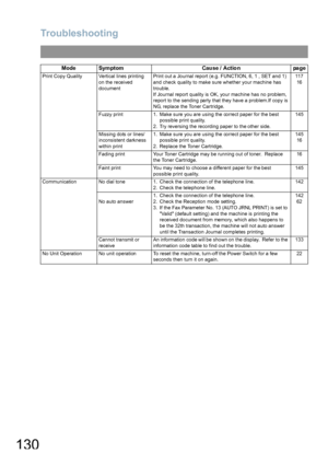 Page 130Troubleshooting
130
Print Copy Quality Vertical lines printing 
on the received 
documentPrint out a Journal report (e.g. FUNCTION, 6, 1 , SET and 1) 
and check quality to make sure whether your machine has 
trouble.
If Journal report quality is OK, your machine has no problem, 
report to the sending party that they have a problem.If copy is 
NG, replace the Toner Cartridge.11 7
16
Fuzzy print 1. Make sure you are using the correct paper for the best 
possible print quality.
2. Try reversing the...