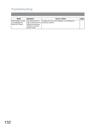 Page 132Troubleshooting
132
TAM Interface Trouble 
In Unattended Fax 
Mode (OUT Mode)Fax machine will not 
start  to receive with  the 
telephone answering 
machine in the auto-
answer mode.Increase the ring count for detection on the telephone 
answering machine.--
Mode Symptom Cause / Action pa ge
Downloaded From ManualsPrinter.com Manuals 